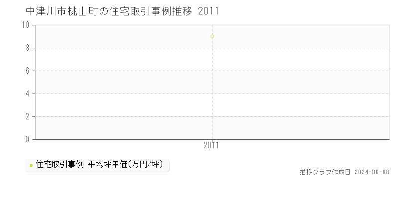 中津川市桃山町の住宅取引価格推移グラフ 
