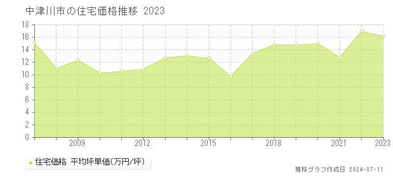 中津川市全域の住宅取引価格推移グラフ 