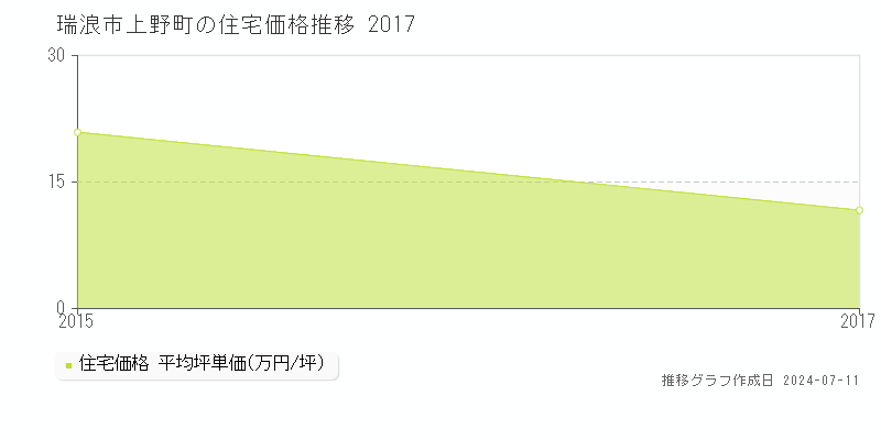 瑞浪市上野町の住宅価格推移グラフ 