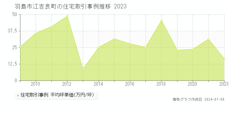 羽島市江吉良町の住宅価格推移グラフ 