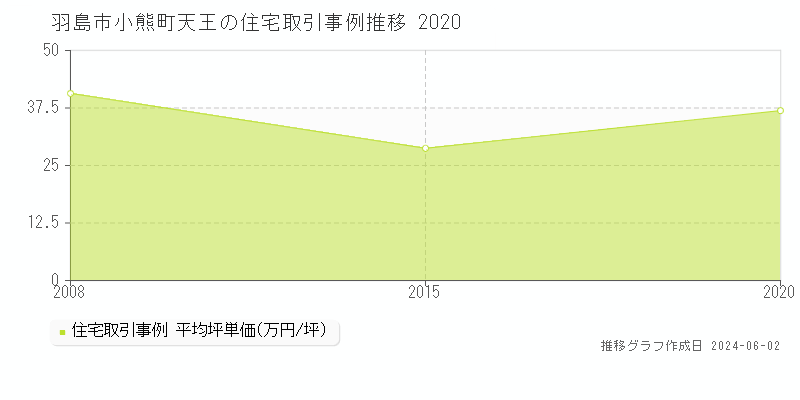 羽島市小熊町天王の住宅価格推移グラフ 