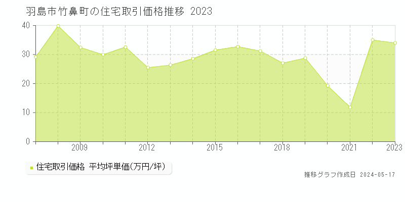 羽島市竹鼻町の住宅価格推移グラフ 