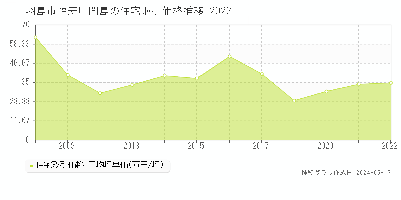 羽島市福寿町間島の住宅価格推移グラフ 