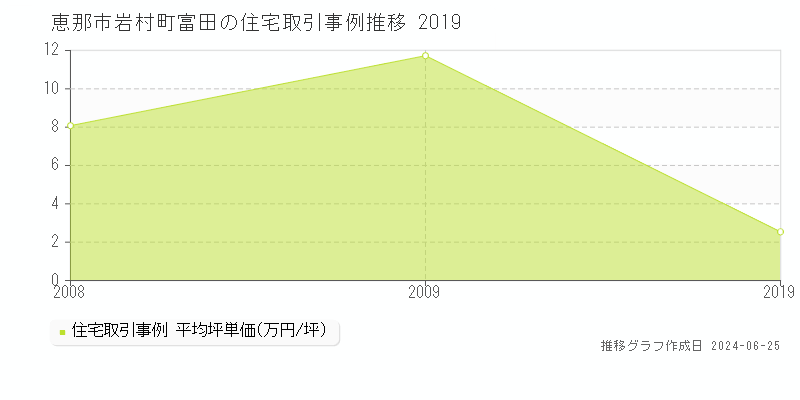 恵那市岩村町富田の住宅取引事例推移グラフ 