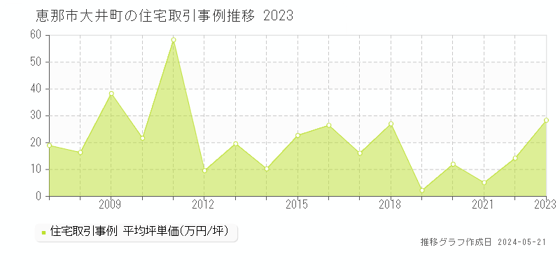 恵那市大井町の住宅取引価格推移グラフ 