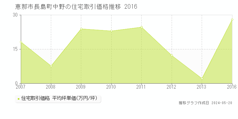 恵那市長島町中野の住宅価格推移グラフ 