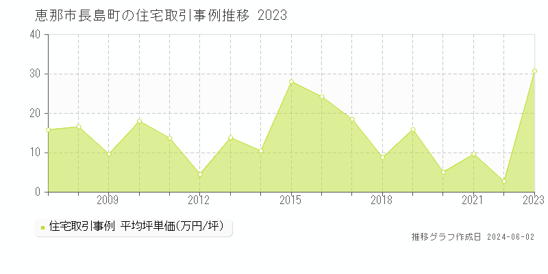 恵那市長島町の住宅価格推移グラフ 
