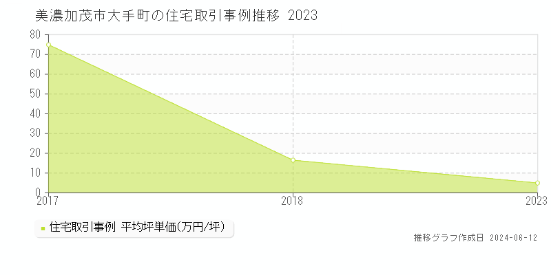 美濃加茂市大手町の住宅取引価格推移グラフ 