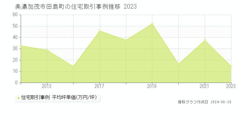美濃加茂市田島町の住宅取引事例推移グラフ 