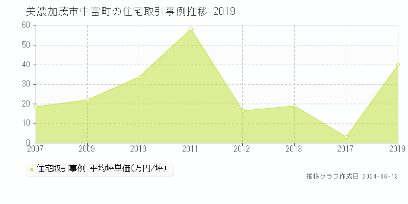 美濃加茂市中富町の住宅取引価格推移グラフ 