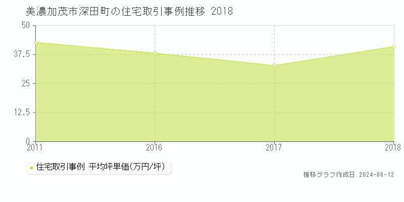 美濃加茂市深田町の住宅取引価格推移グラフ 