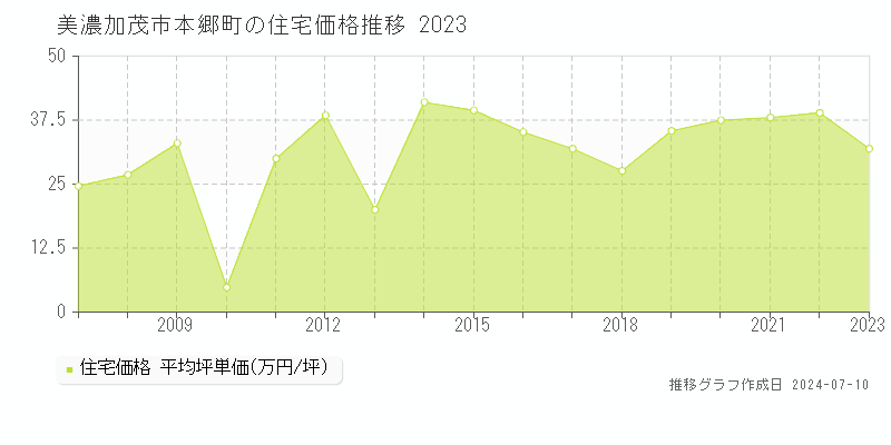美濃加茂市本郷町の住宅価格推移グラフ 