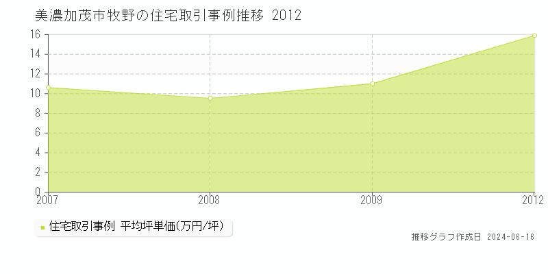 美濃加茂市牧野の住宅取引価格推移グラフ 