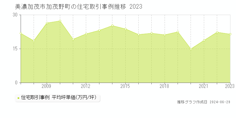 美濃加茂市加茂野町の住宅取引事例推移グラフ 