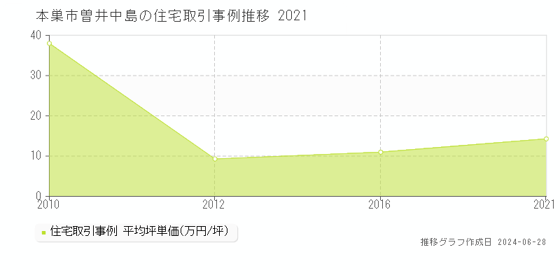 本巣市曽井中島の住宅取引事例推移グラフ 
