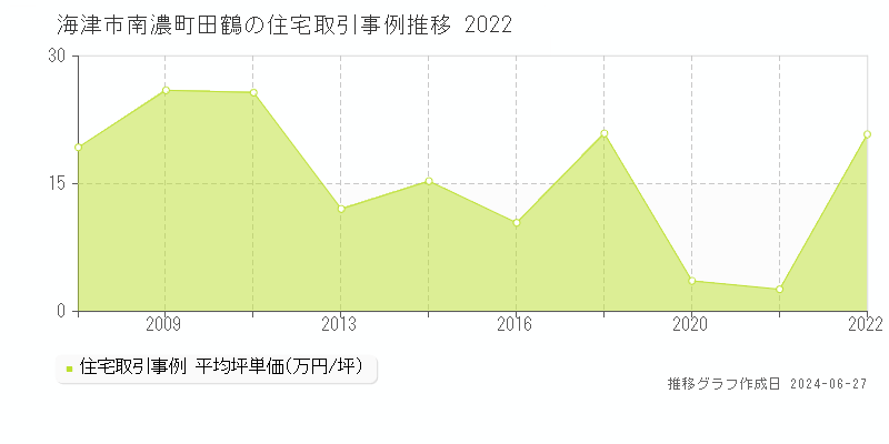 海津市南濃町田鶴の住宅取引事例推移グラフ 