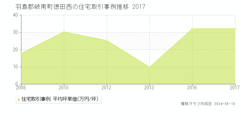羽島郡岐南町徳田西の住宅取引価格推移グラフ 