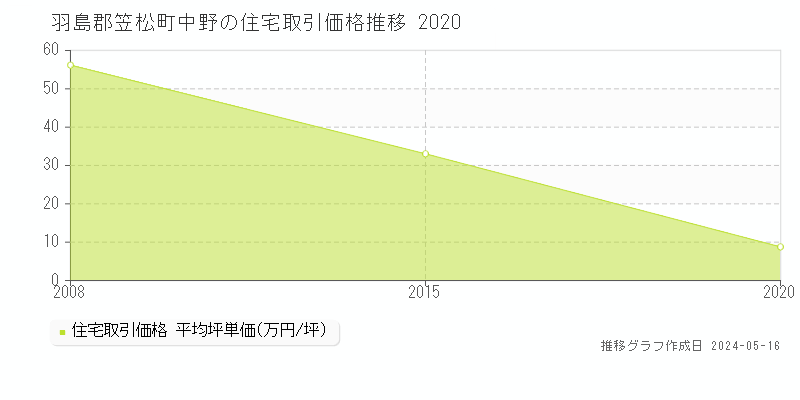 羽島郡笠松町中野の住宅価格推移グラフ 