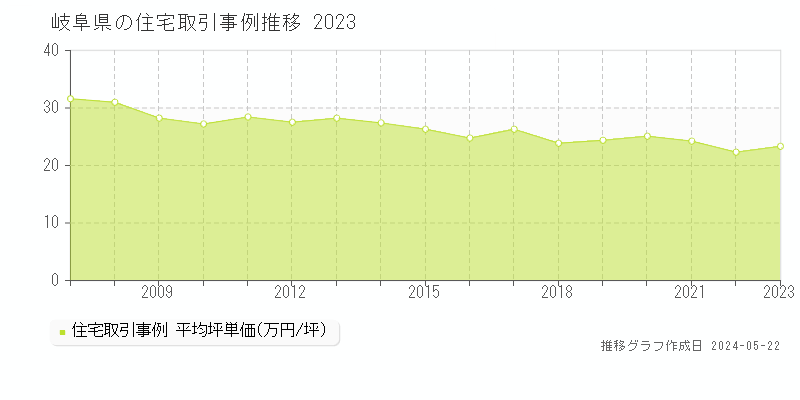 岐阜県の住宅価格推移グラフ 