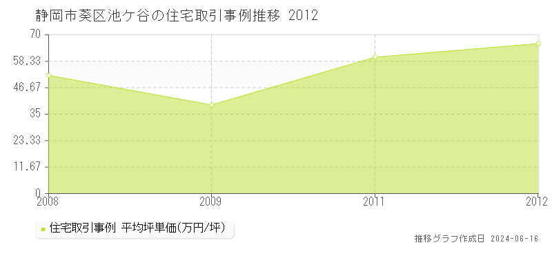 静岡市葵区池ケ谷の住宅取引価格推移グラフ 