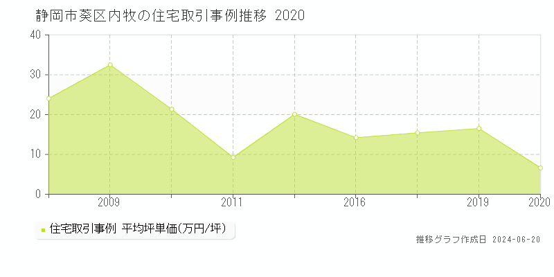 静岡市葵区内牧の住宅取引価格推移グラフ 