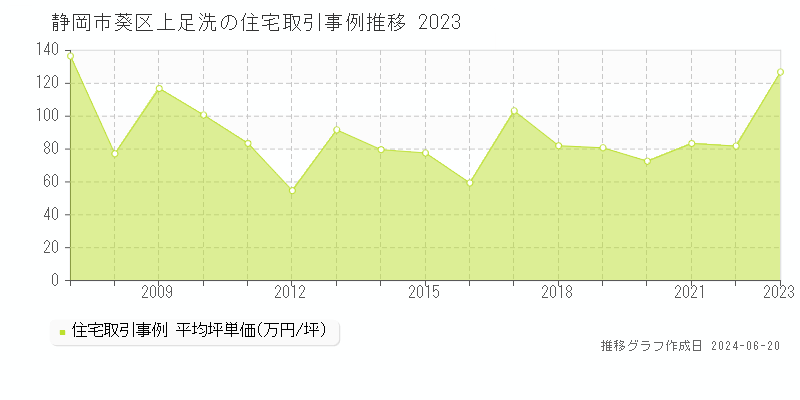 静岡市葵区上足洗の住宅取引価格推移グラフ 