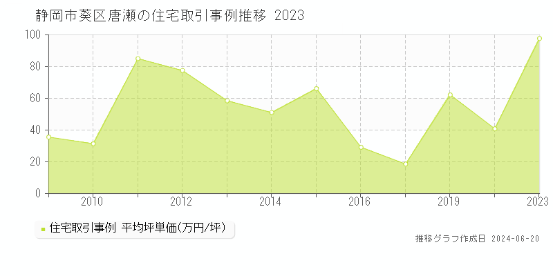 静岡市葵区唐瀬の住宅取引価格推移グラフ 