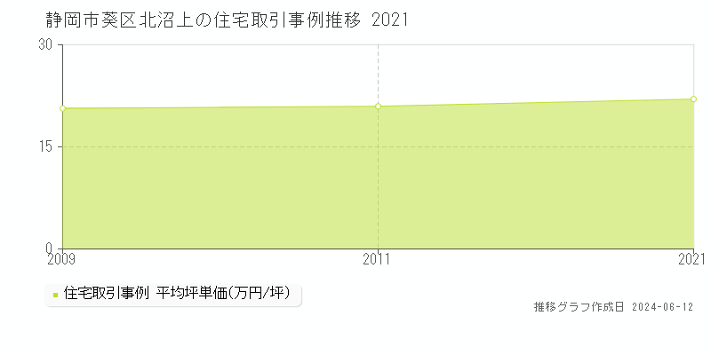 静岡市葵区北沼上の住宅取引価格推移グラフ 