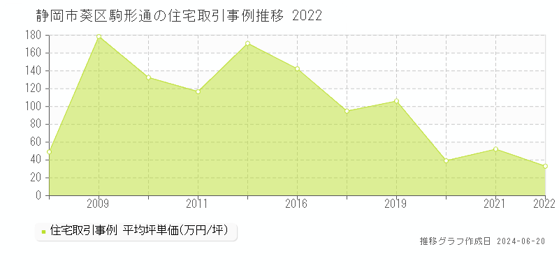 静岡市葵区駒形通の住宅取引価格推移グラフ 