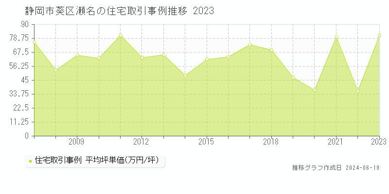 静岡市葵区瀬名の住宅取引価格推移グラフ 