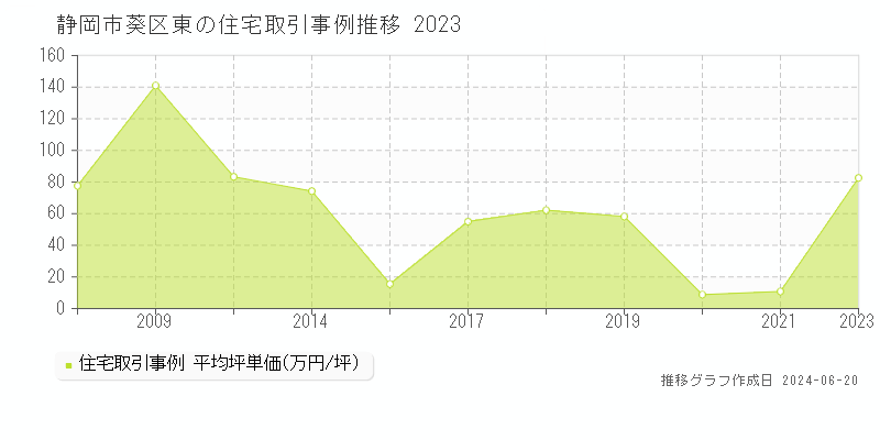静岡市葵区東の住宅取引価格推移グラフ 