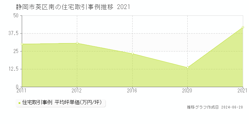 静岡市葵区南の住宅取引価格推移グラフ 