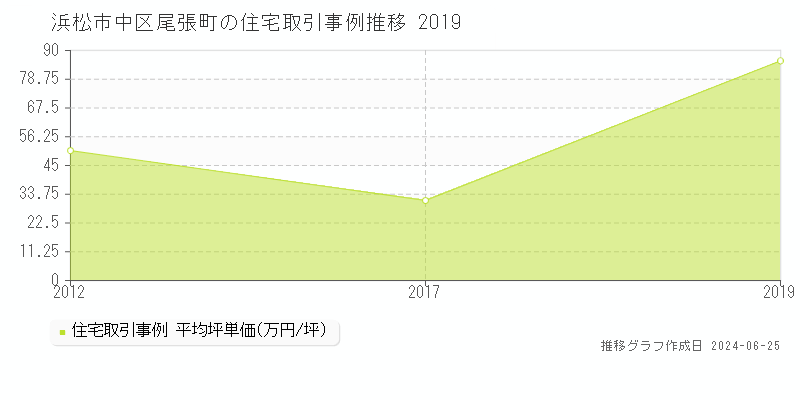 浜松市中区尾張町の住宅取引事例推移グラフ 