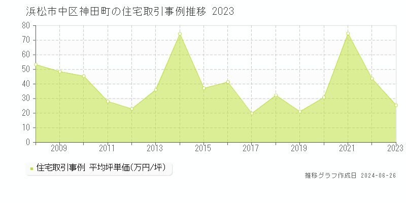 浜松市中区神田町の住宅取引事例推移グラフ 