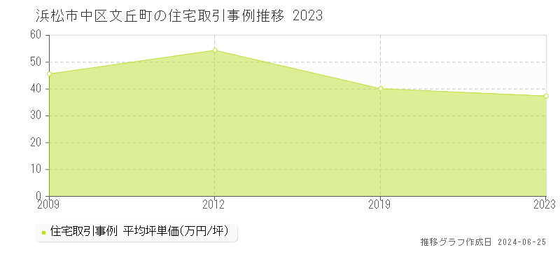 浜松市中区文丘町の住宅取引事例推移グラフ 