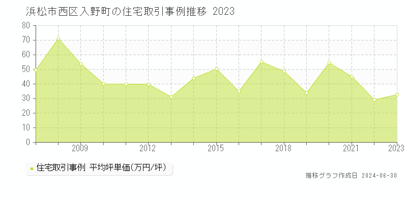 浜松市西区入野町の住宅取引事例推移グラフ 
