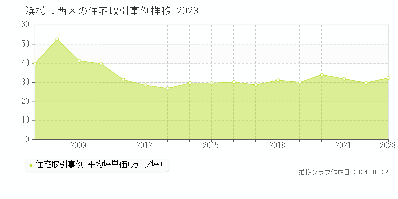 浜松市西区の住宅取引価格推移グラフ 