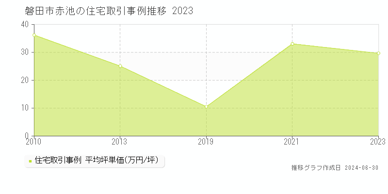磐田市赤池の住宅取引事例推移グラフ 