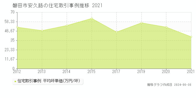 磐田市安久路の住宅取引事例推移グラフ 