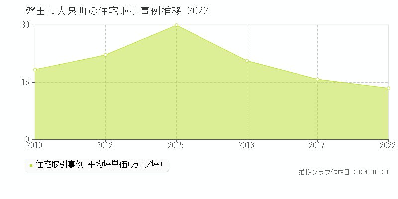 磐田市大泉町の住宅取引事例推移グラフ 