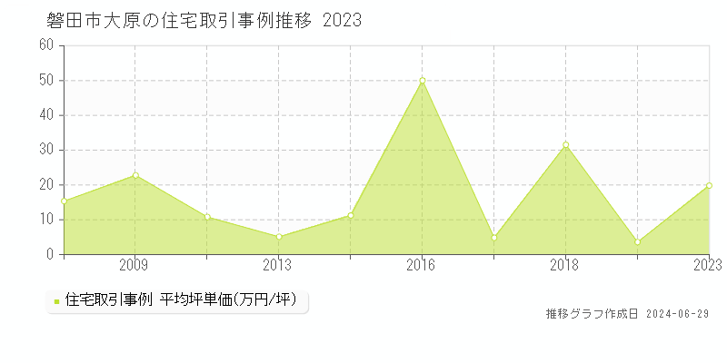 磐田市大原の住宅取引事例推移グラフ 