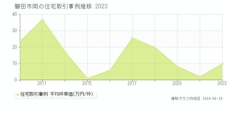 磐田市岡の住宅取引事例推移グラフ 
