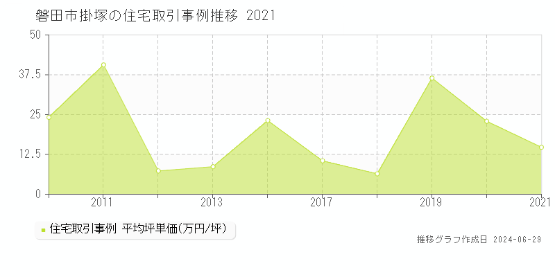磐田市掛塚の住宅取引事例推移グラフ 