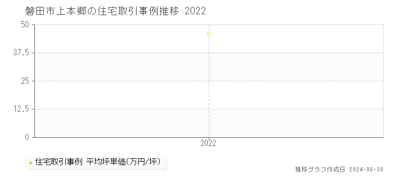 磐田市上本郷の住宅取引事例推移グラフ 
