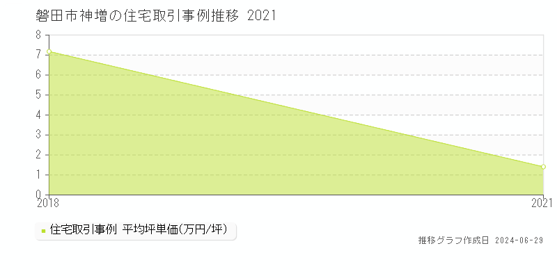 磐田市神増の住宅取引事例推移グラフ 