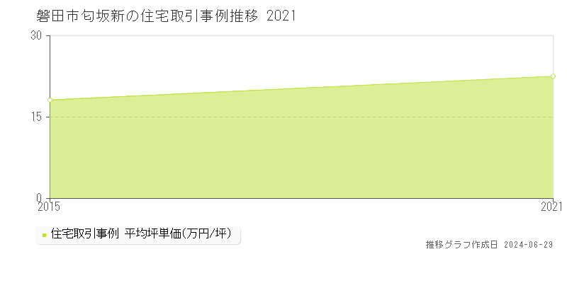 磐田市匂坂新の住宅取引事例推移グラフ 