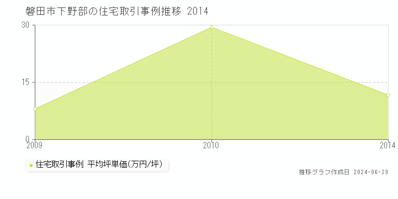 磐田市下野部の住宅取引事例推移グラフ 