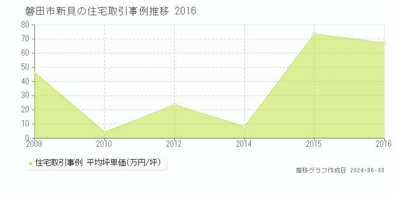 磐田市新貝の住宅取引事例推移グラフ 