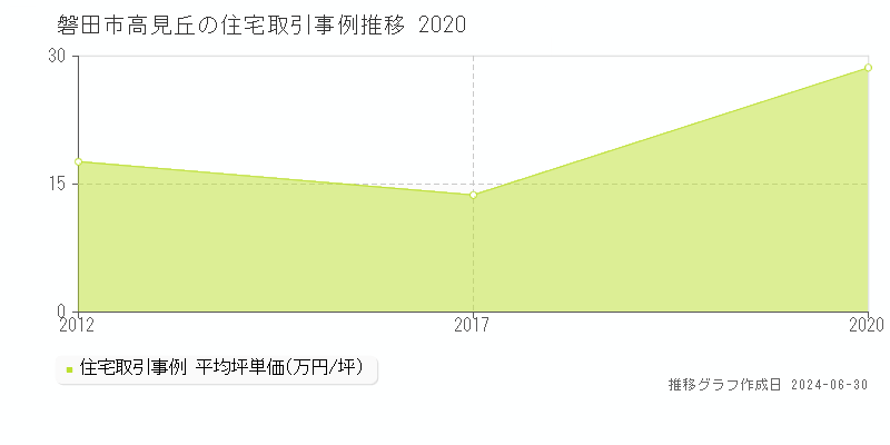 磐田市高見丘の住宅取引事例推移グラフ 
