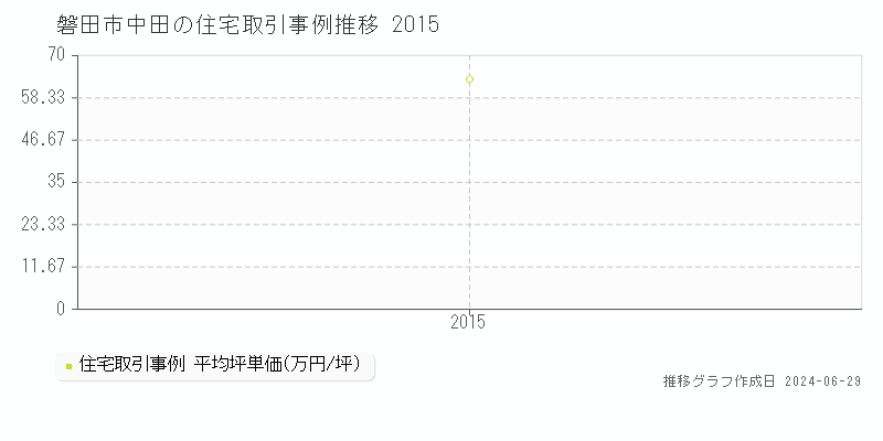 磐田市中田の住宅取引事例推移グラフ 